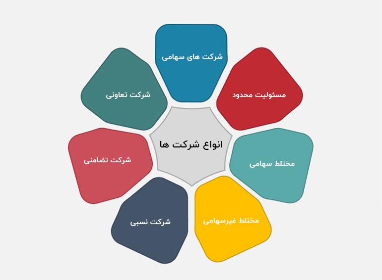 انواع شرکتها بر اساس قانون تجارت