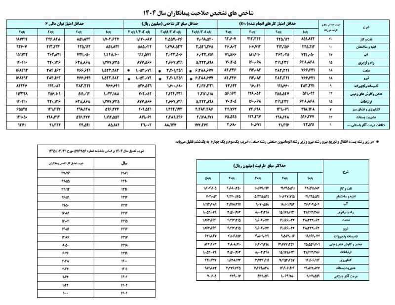 جدول امتیاز رتبهبندی پیمانکاران برای رشتههای مختلف