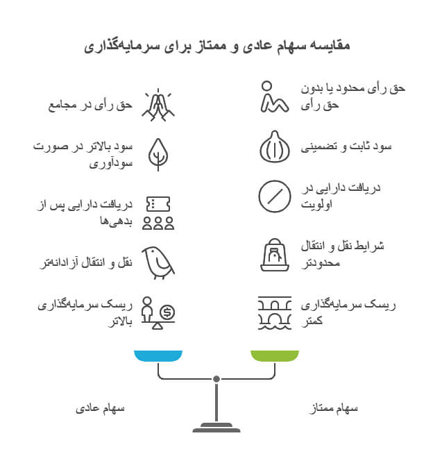 مقایسه سهام عادی و ممتاز